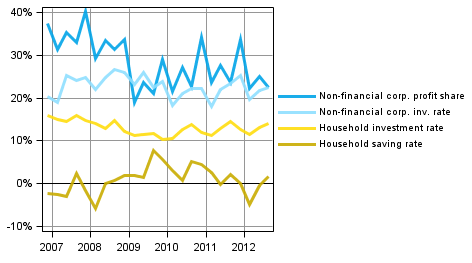 Key indicators for households and non-financial corporations