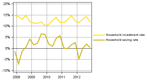 Figure 2. Households' indicators