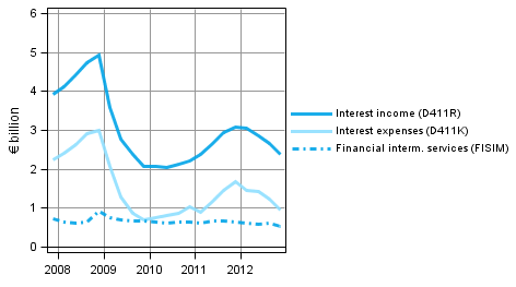 Appendix figure 3. Financial corporations' interest income and interest expenses