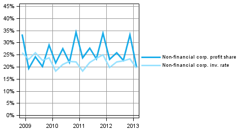 Figure 3. Non-financial corporations' indicators