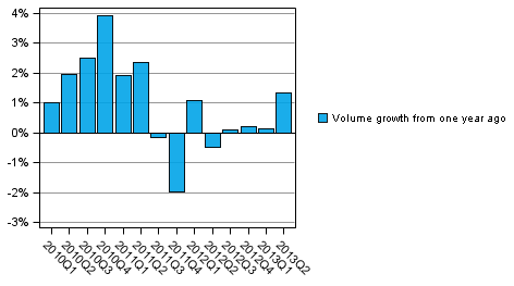 Figure 2. Volume development of households' adjusted disposable income