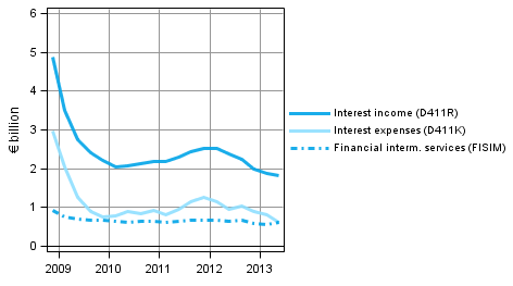Appendix figure 1. Financial corporations' interest income and interest expenses