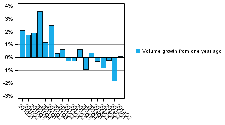 Appendix figure 1. Volume development of households’ adjusted disposable income