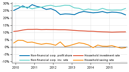 Key indicators for households and non-financial corporations, seasonally adjusted