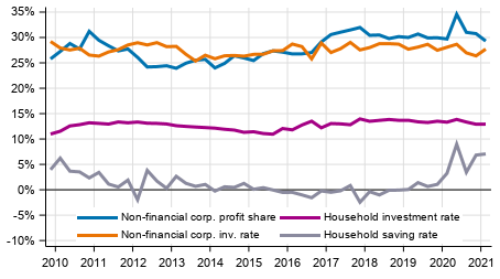 Key indicators for households and non-financial corporations, seasonally adjusted