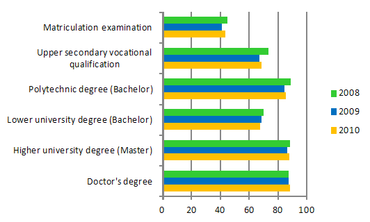 Appendix figure 1. Employment of graduates one year after graduation by level of education 2008–2010, %
