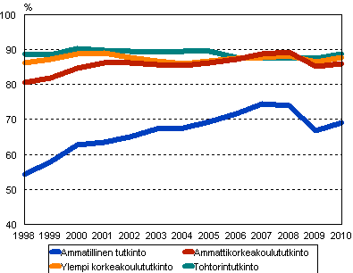 Tutkinnon suorittaneiden työllisyys vuoden kuluttua valmistumisesta 1998–2010, %