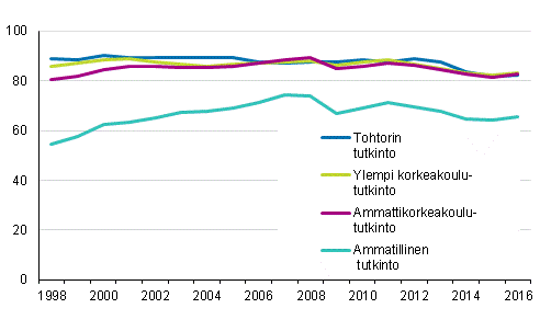 Tutkinnon suorittaneiden tyllisyys vuoden kuluttua valmistumisesta 1998–2016, %