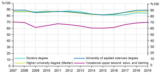Employment of graduates one year after graduation 2007–2019, %
