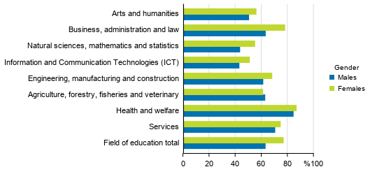 Employment of graduates with initial vocational qualification by gender, 2019, %