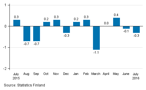 Seasonally adjusted change in the turnover of large enterprises from the previous month, %