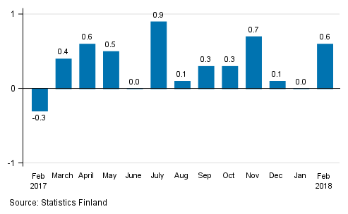 Seasonally adjusted change in the turnover of large enterprises from the previous month, %