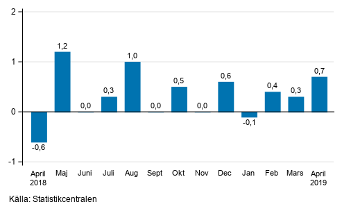 Den säsongrensade förändringen av omsättningen för storföretag från föregående månad, %