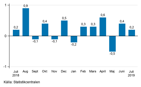 Den säsongrensade förändringen av omsättningen för storföretag från föregående månad, %