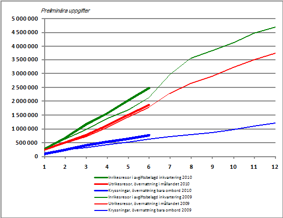 Finlndarnas fritidsresor, ackumulerat antal per mnad 2009-2010, preliminra uppgifter