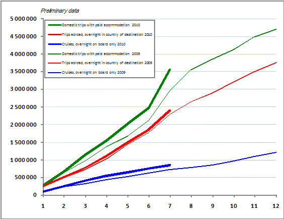 Finns' leisure trips abroad, cumulative accumulation monthly 2009-2010, preliminary data