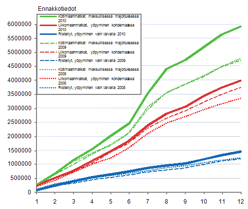 Suomalaisten vapaa-ajanmatkat, kumulatiivinen kertym kuukausittain 2008–2010, ennakkotiedot
