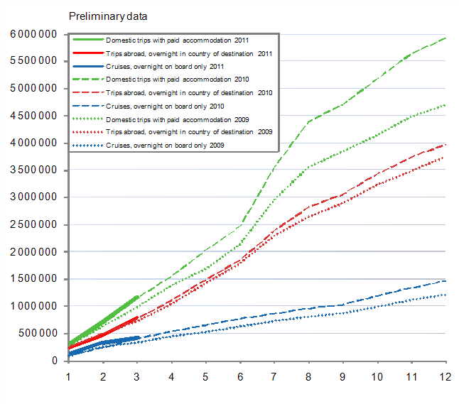 Finns' leisure trips, cumulative accumulation monthly 2009–2011, preliminary data