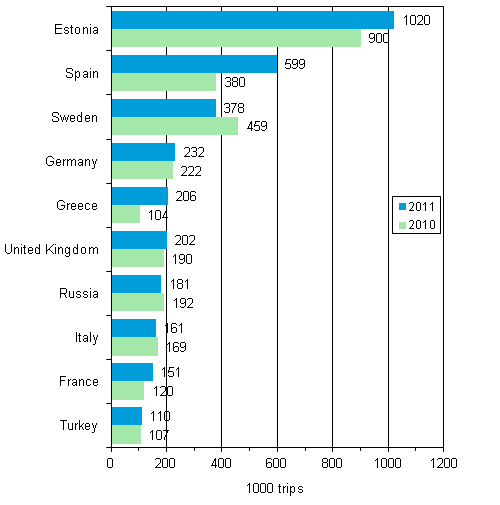 Finnish residents’ favourite destination countries for leisure trips with overnight stays in 2011 and compared with 2010