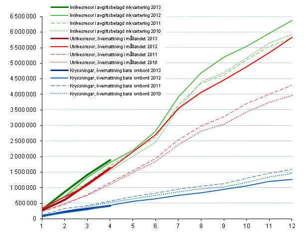 Finlndarnas fritidsresor, ackumulerat antal per mnad 2010–2013, frhandsuppgifter