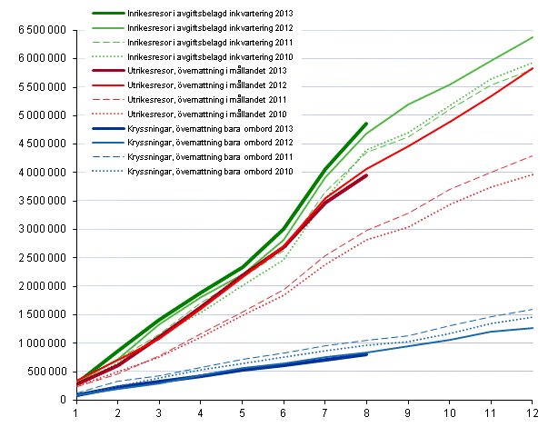 Finlndarnas fritidsresor, ackumulerat antal per mnad 2010–2013*