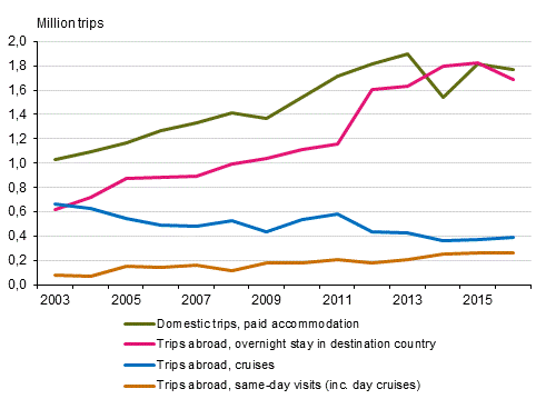 Finns' leisure trips in January to April 2003 to 2016*