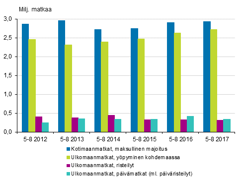 Vapaa-ajanmatkat touko-elokuussa 2012-2017* (pl. kotimaan ilmaismajoitusmatkat)