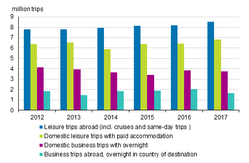 Finnish residents’ travel in 2012 to 2017 (excl. domestic leisure trips with free accommodation)