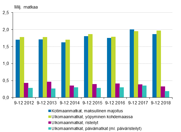 Vapaa-ajanmatkat matkatyypeittin syys-joulukuussa 2012-2018* (pl. kotimaan ilmaismajoitusmatkat)