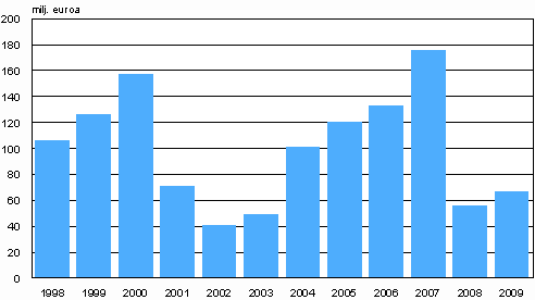 Vrdepappersfretagens rrelsevinst ren 1998-2009