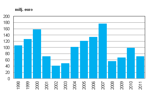Vrdepappersfretagens rrelsevinst ren 1998–2011 