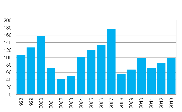 Sijoituspalveluyritysten liikevoitto vuosina 1998-2013, milj. euroa