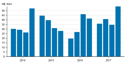 Vrdepappersfretagens rrelsevinst efter kvartal 2014-2017, mn euro