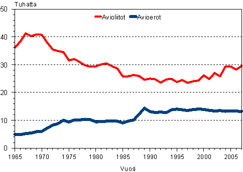 Avioliitot ja avioerot 1965-2007