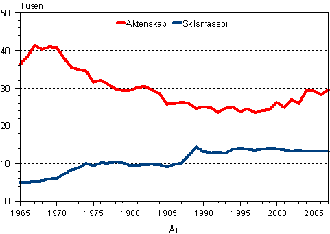 ktenskap och skilsmssor 1965–2007