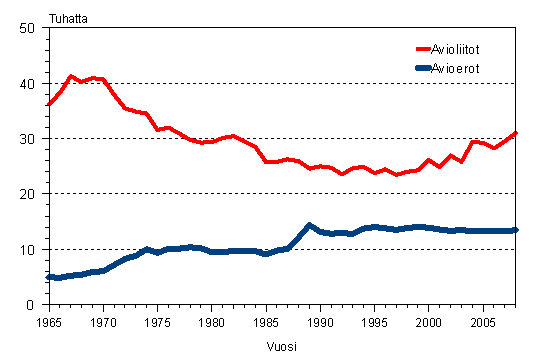 Avioliitot ja avioerot 1965–2008