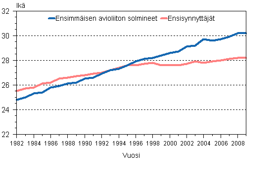 Ensiavioitujan ja ensisynnyttjn keski-ik 1982–2009