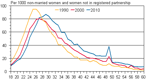 Appendix figure 2. Marriage rate by age 1990, 2000 and 2010