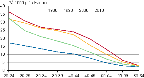 Figurbilaga 3. Skilsmssofrekvens efter lder 1980, 1990, 2000 och 2010