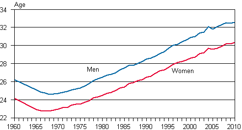 Average age at the time of entering first marriage by gender 1960–2010