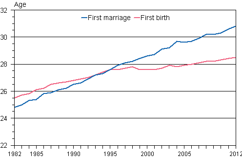 Appendix figure 1. Average age of women by first marriage and first live birth 1982–2012
