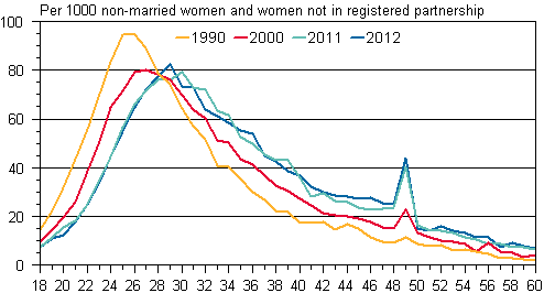 Appendix figure 2. Marriage rate by age 1990, 2000, 2011 and 2012