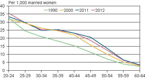 Appendix figure 3. Divorce rate by age 1990, 2000, 2011 and 2012