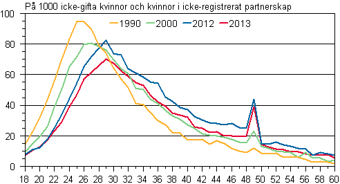 Figurbilaga 2. Gifterml efter lder 1990, 2000, 2012 och 2013