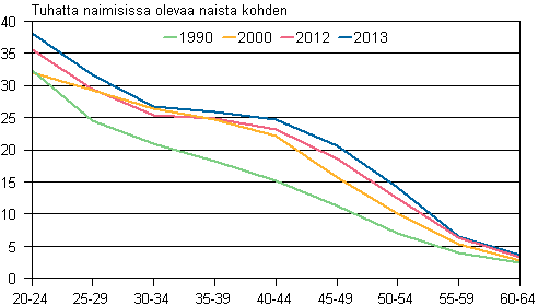 Liitekuvio 3. Avioeronneisuus iän mukaan 1990, 2000, 2012 ja 2013