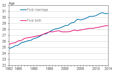 Appendix figure 1. Average age of women by first marriage and first live birth 1982–2014