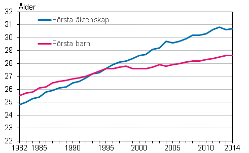 Figurbilaga 1. Kvinnornas medellder vid frsta ktenskap och frsta barnets fdelse r 1982–2014