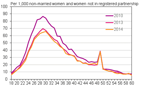 Appendix figure 2. Marriage rate by age 2010, 2013 and 2014