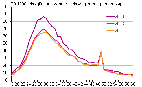 Figurbilaga 2. Giftermål efter ålder 2010, 2013 och 2014