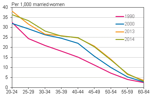 Appendix figure 3. Divorce rate by age 1990, 2000, 2013 and 2014